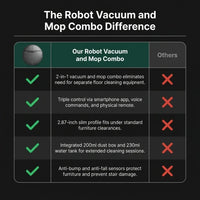 Robot Vacuum and Mop Combo Built to Clean Multiple Surfaces, 2-in-1 Design, Pet Hair Removal, App Control — Comparison